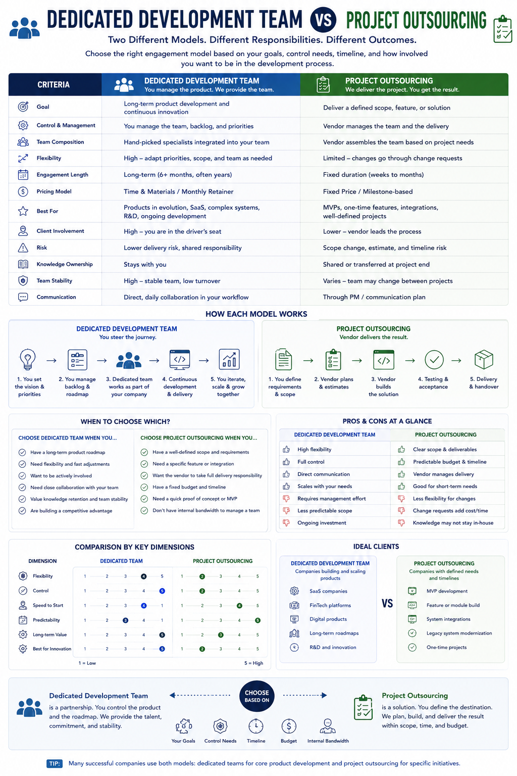 Infographic comparing dedicated development team and project outsourcing across goals, control, pricing, process flow, and when to choose each model