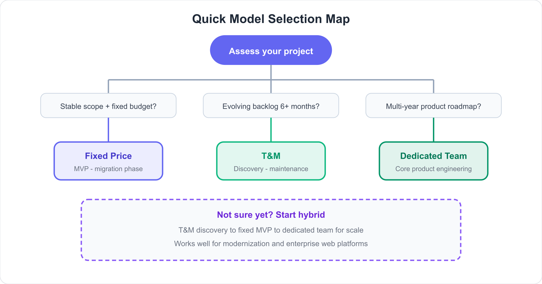 Quick model selection map: stable scope, evolving backlog, or multi-year roadmap