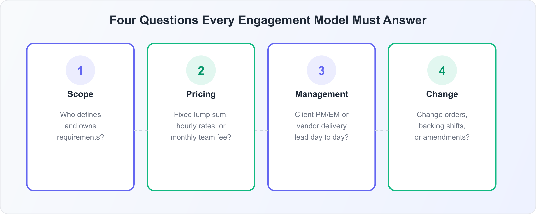 Four questions every engagement model must answer: scope, pricing, management, and change
