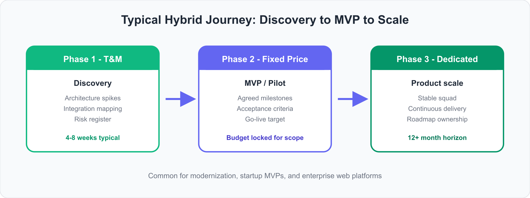 Typical hybrid journey: T and M discovery, fixed-price MVP, then a dedicated team for scale