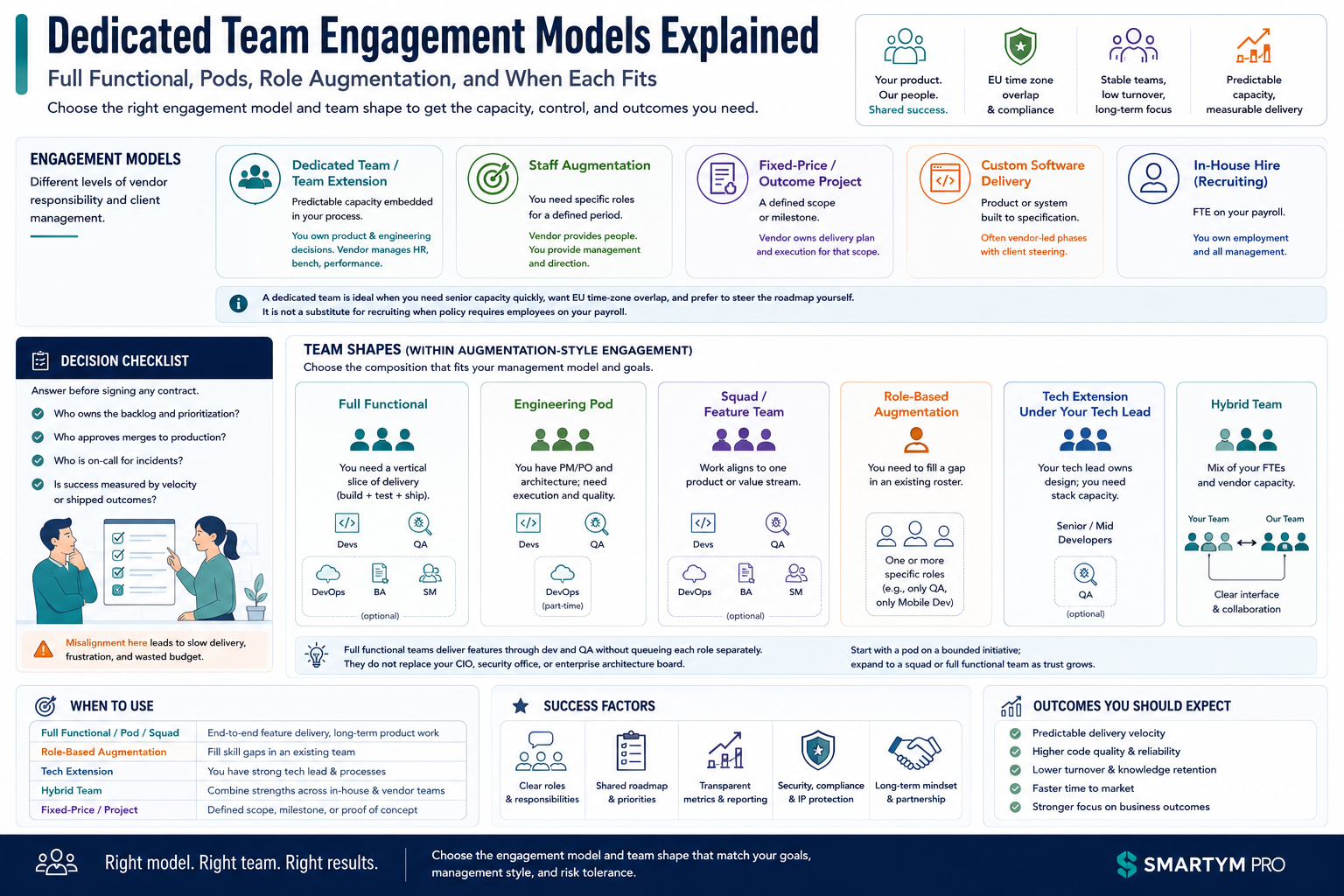 Engagement models overview: dedicated team, staff augmentation, fixed-price, and team shapes such as full functional, pods, and role augmentation