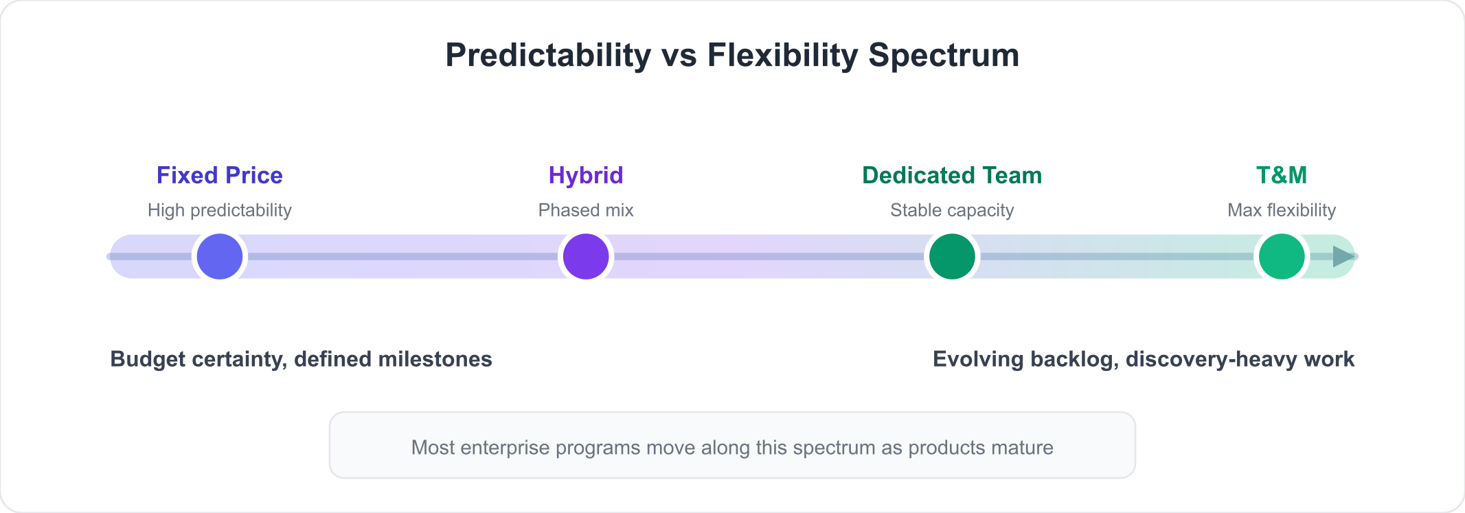 Predictability vs flexibility: where fixed price, hybrid, dedicated team, and T and M sit on the spectrum