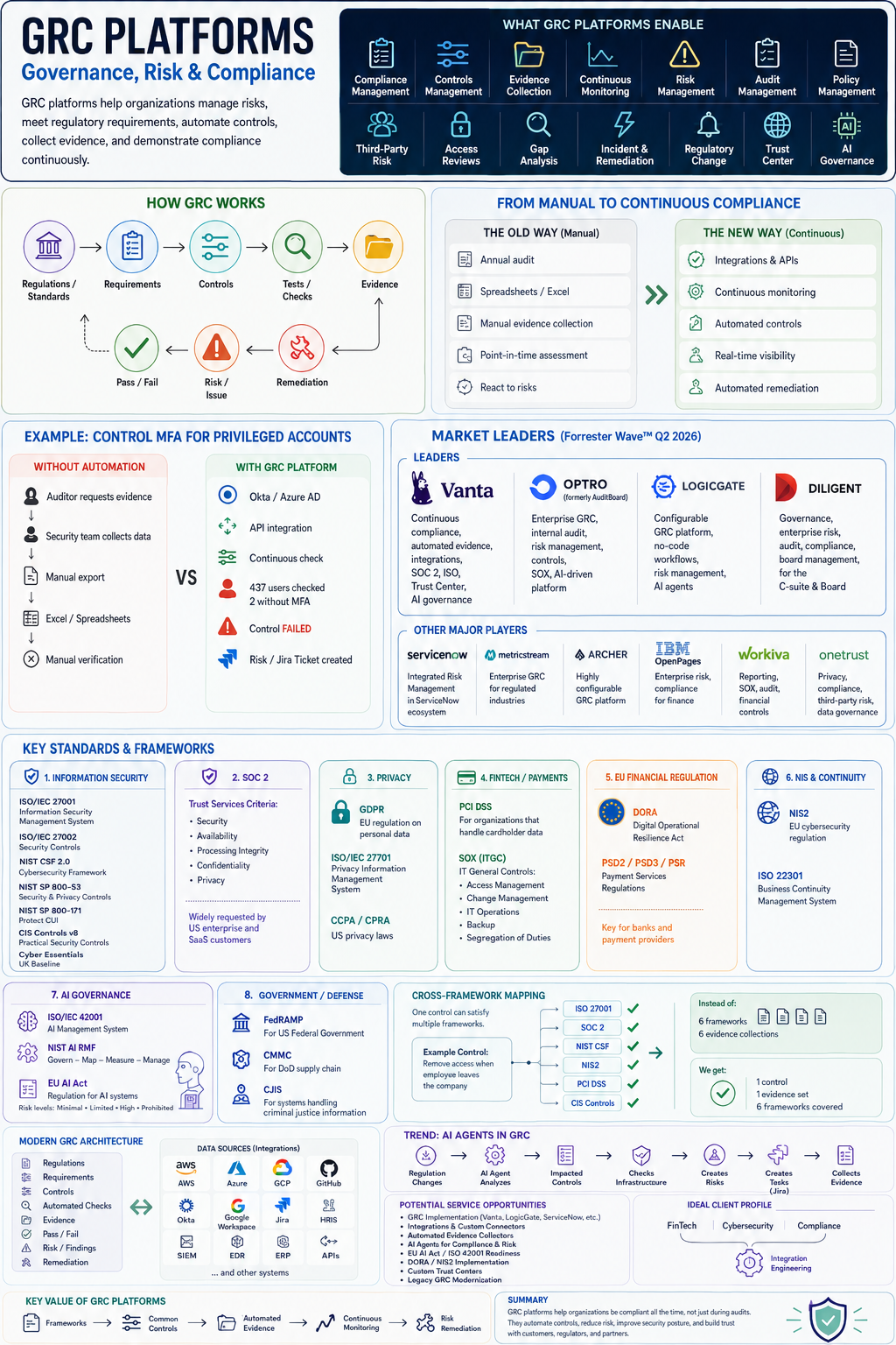 GRC platforms: governance, risk and compliance - market map, standards, and how continuous compliance works