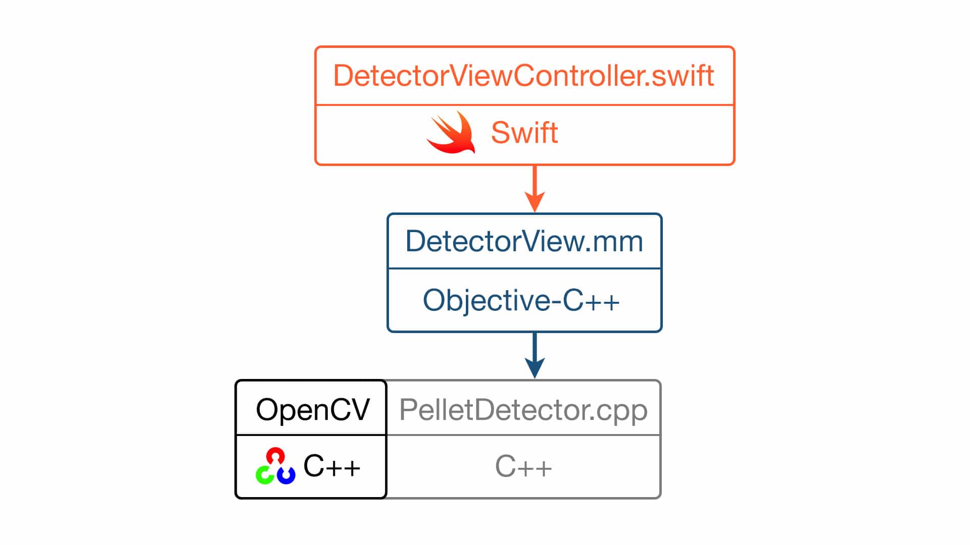 opencv framework