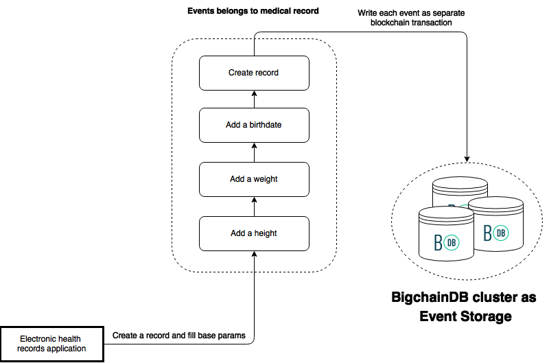 Blockchain for healthcare: how to implement?