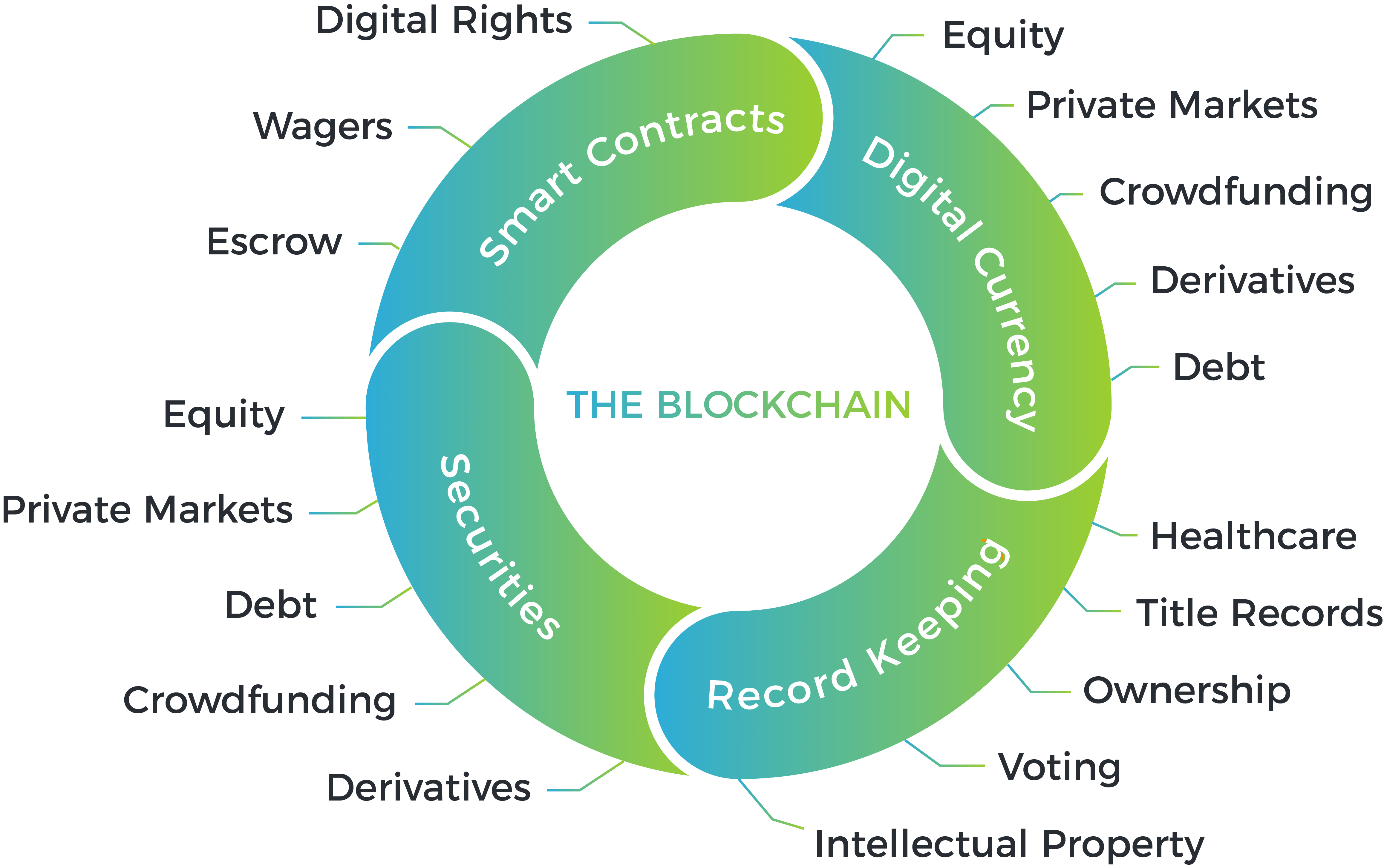 uses of blockchain