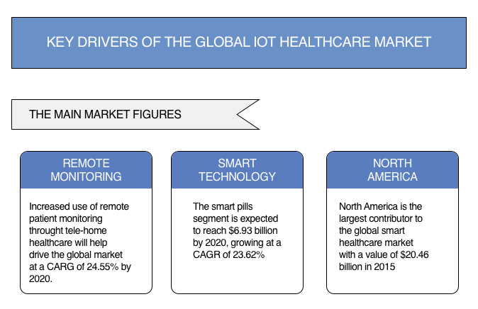 iot healthcare drivers