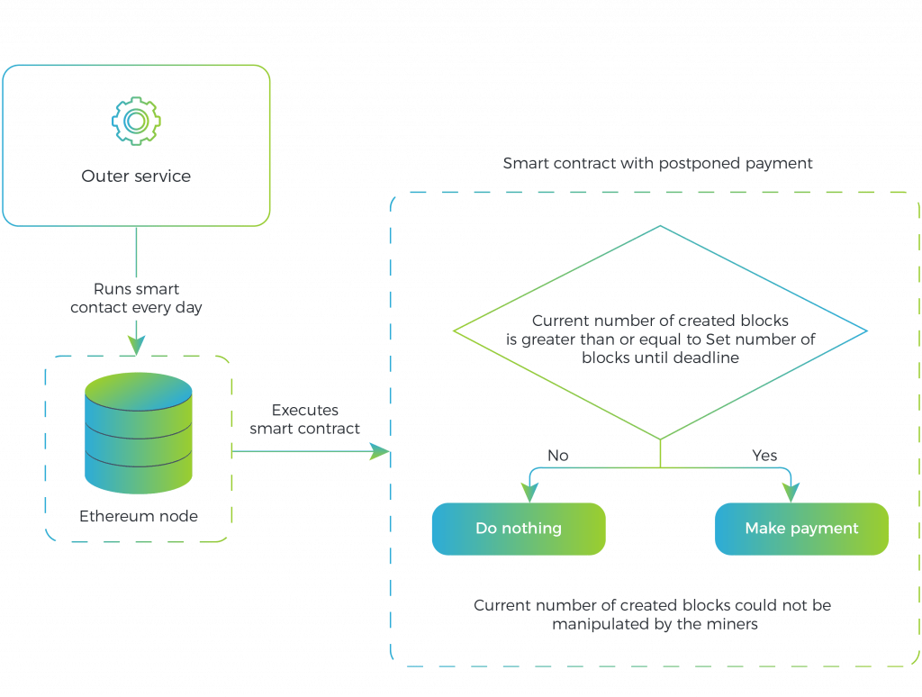 dont send to ethereum contract