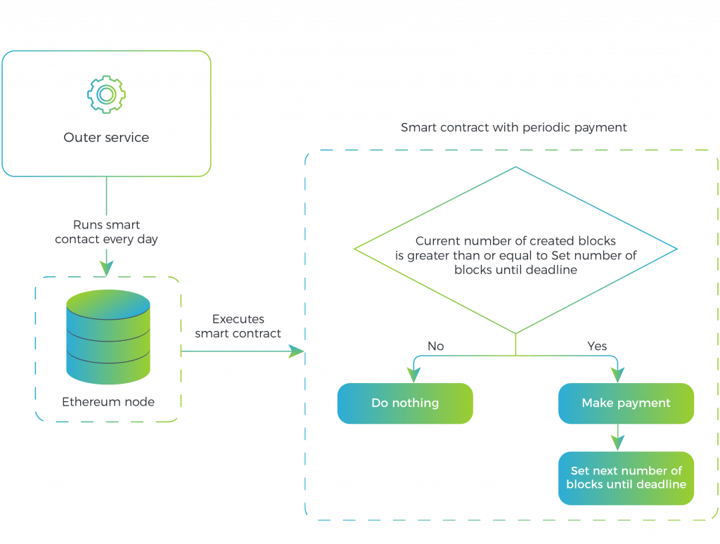 Смарт контракт вопросы. Смарт контракт схема. Разработка смарт контрактов. Смарт контракт Ethereum. Разработка модели смарт-контракта.