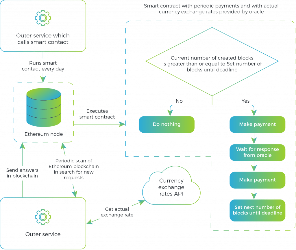 Система смарт контрактов. Смарт контракт. Смарт контракт схема. Смарт-контракт блокчейн Ethereum. Смарт-контрактов схема работы.