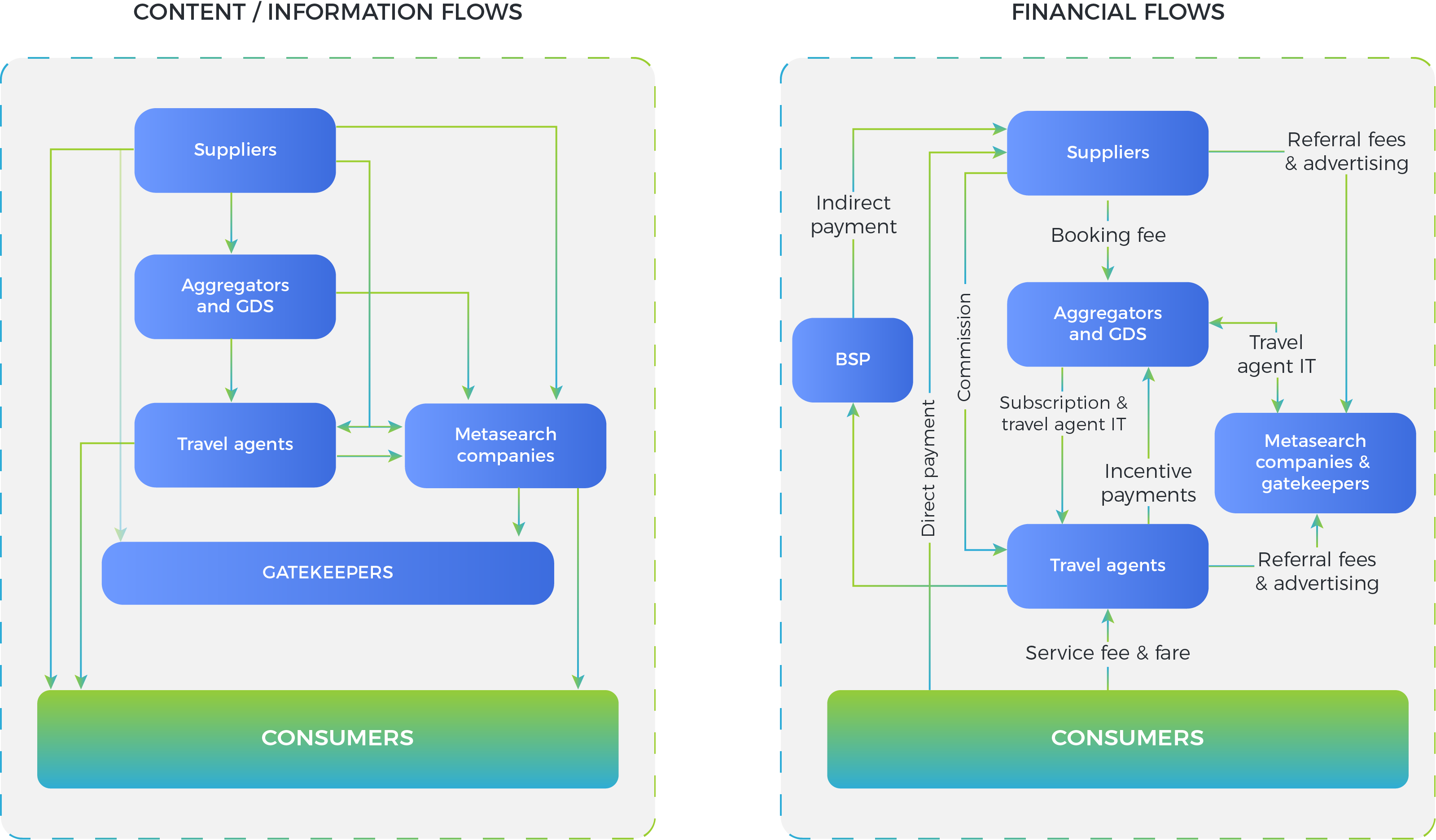 Global Distribution Systems and Travel Agency APIs