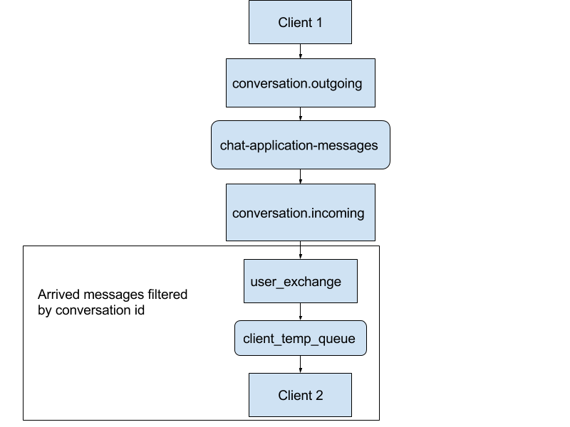 messaging system architecture