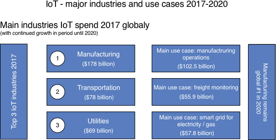 iot main industries